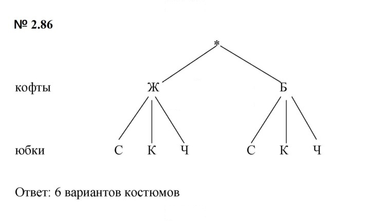 Скан решения номера 2.86 (146)