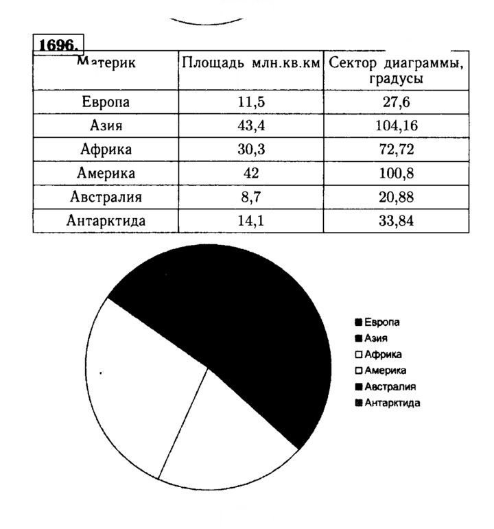 Скан решения номера 1696 (849)