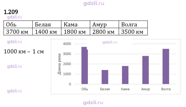 Скан решения номера 1.209