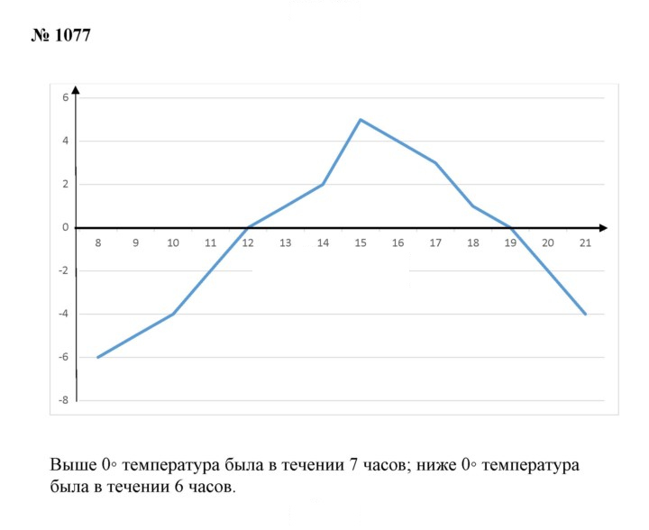 Скан решения номера 1077
