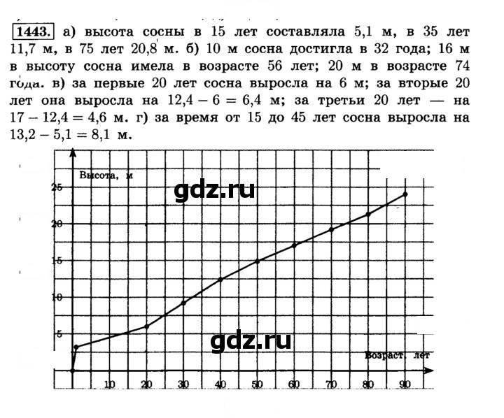 Скан решения номера 1443 (554)