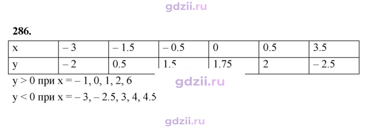 Скан решения номера 286