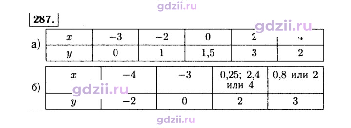 Скан решения номера 287