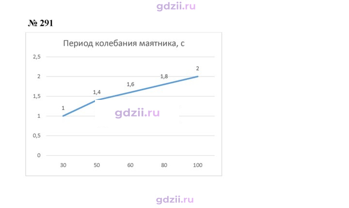 Скан решения номера 291