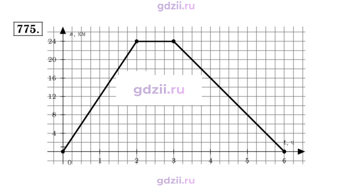 Скан решения номера 775
