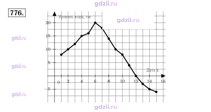 Скан решения номера 776