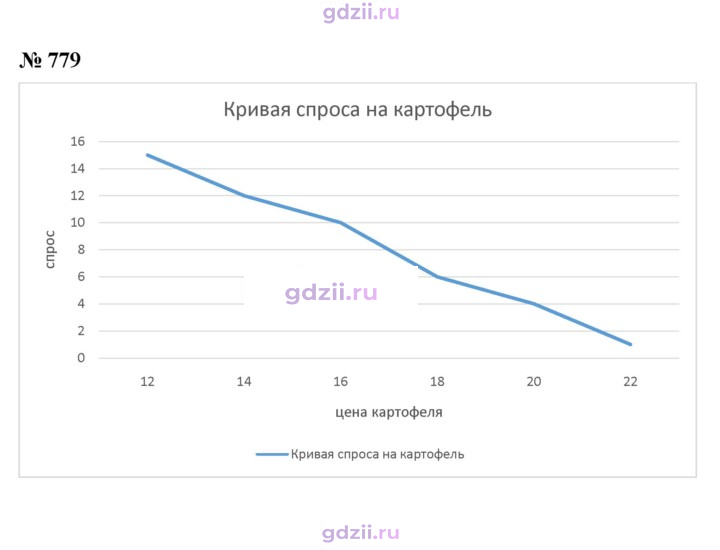 Скан решения номера 779
