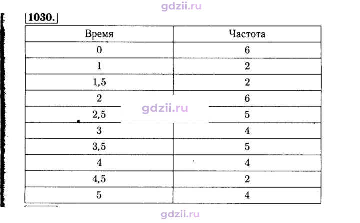 Скан решения номера 1030