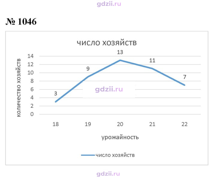 Скан решения номера 1046