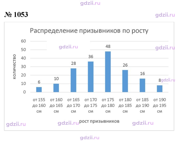 Скан решения номера 1053