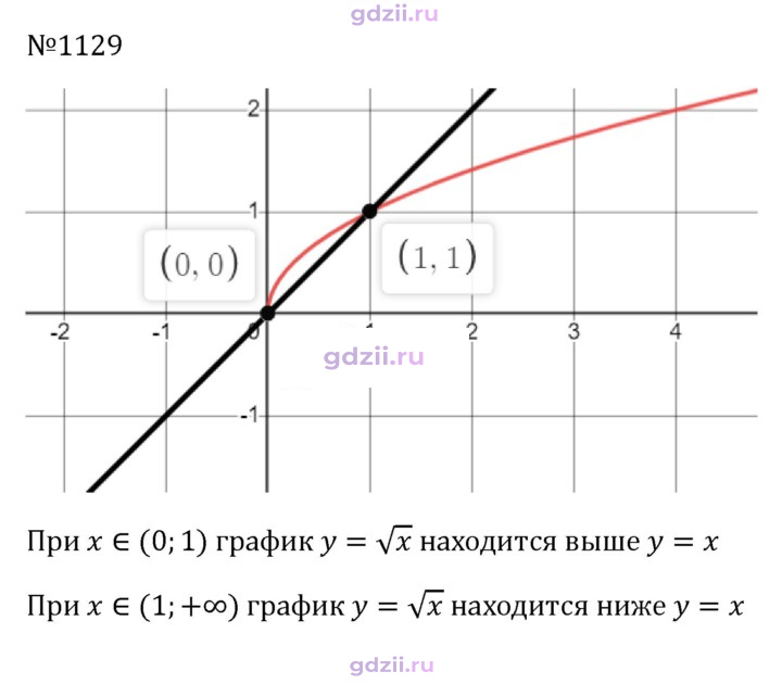 Скан решения номера 1129