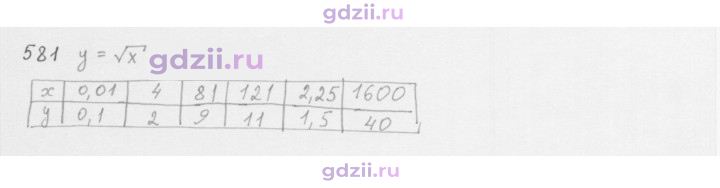 Скан решения номера 581