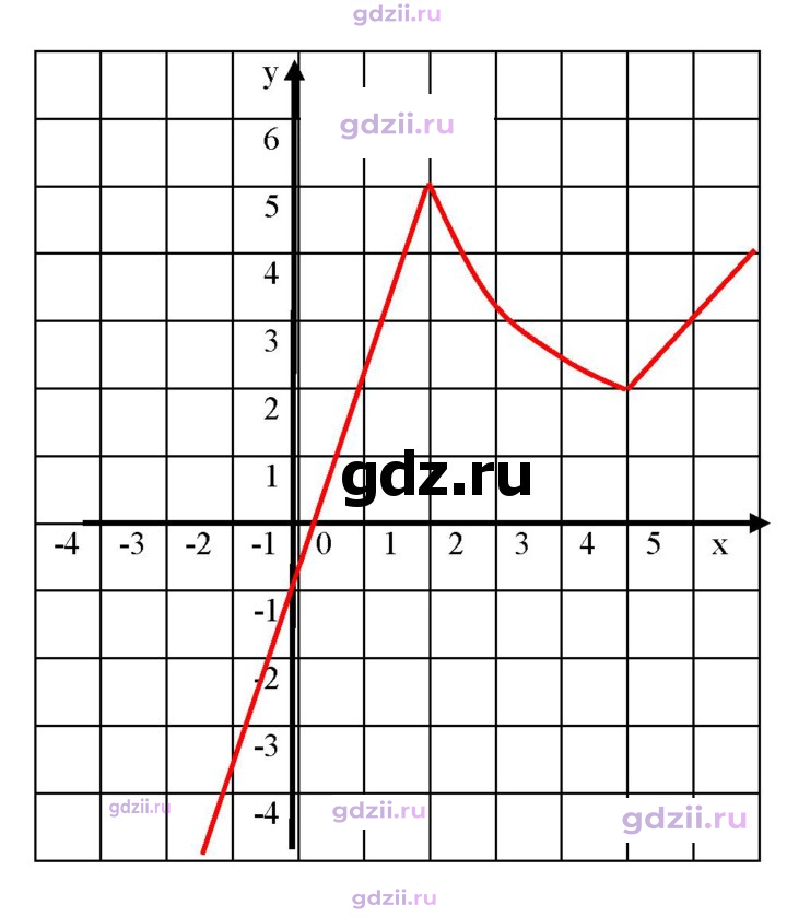 Скан решения номера 886