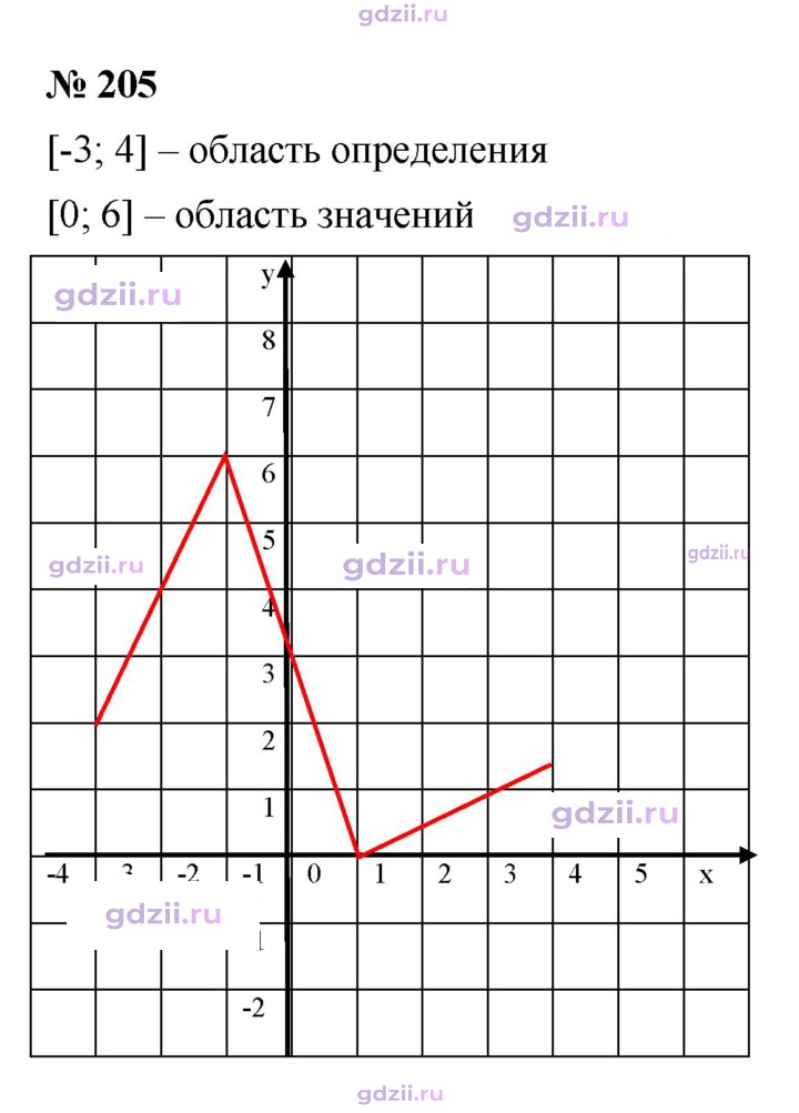 Скан решения номера 205